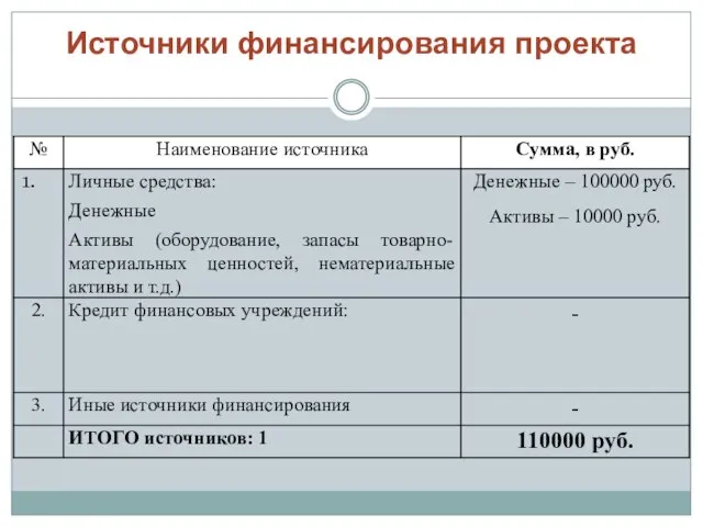 Источники финансирования проекта