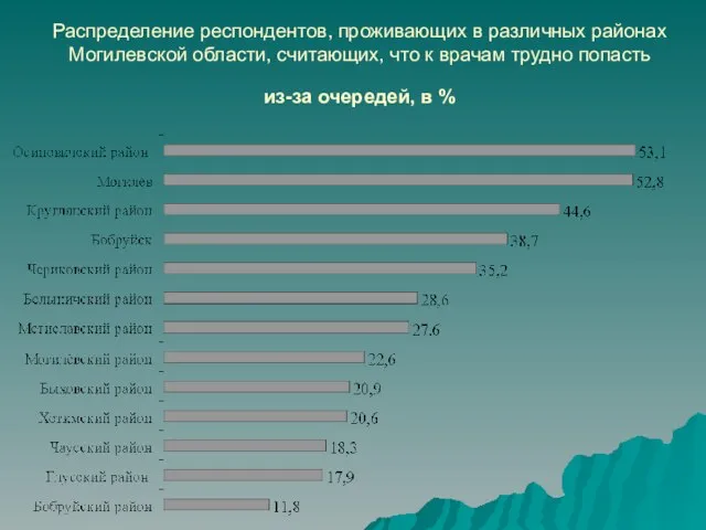 Распределение респондентов, проживающих в различных районах Могилевской области, считающих, что к