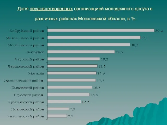 Доля неудовлетворенных организацией молодежного досуга в различных районах Могилевской области, в %