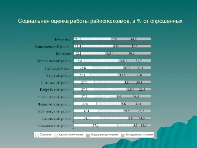 Социальная оценка работы райисполкомов, в % от опрошенных