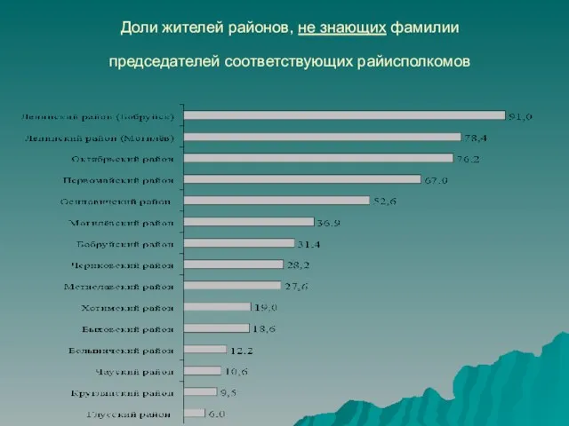 Доли жителей районов, не знающих фамилии председателей соответствующих райисполкомов