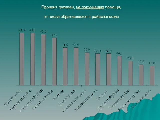 Процент граждан, не получивших помощи, от числа обратившихся в райисполкомы