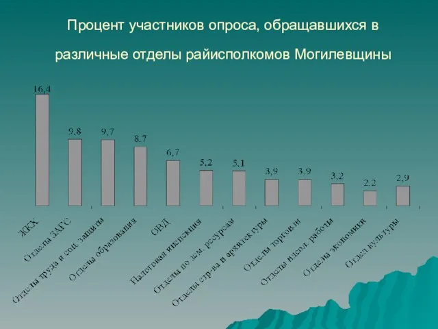 Процент участников опроса, обращавшихся в различные отделы райисполкомов Могилевщины