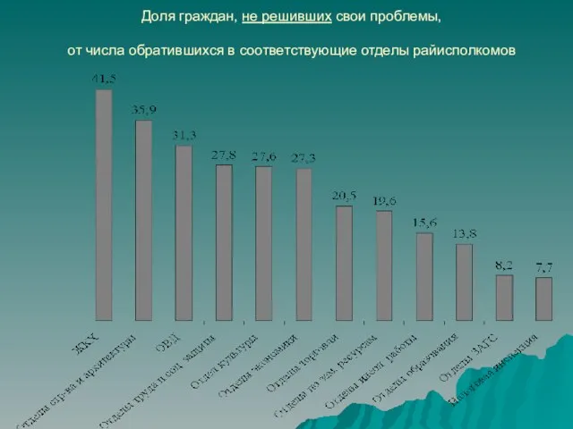 Доля граждан, не решивших свои проблемы, от числа обратившихся в соответствующие отделы райисполкомов