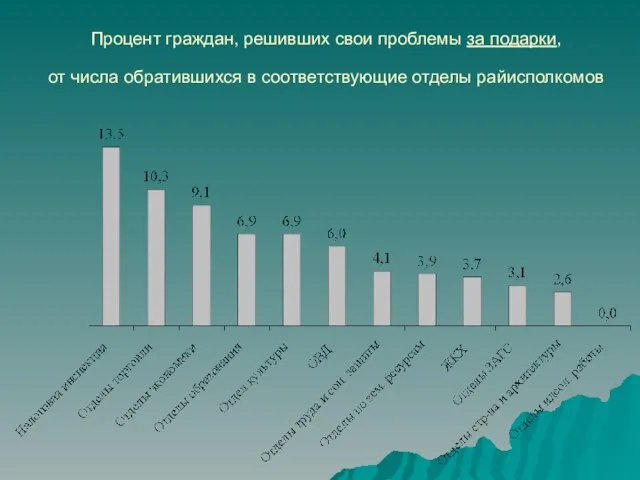 Процент граждан, решивших свои проблемы за подарки, от числа обратившихся в соответствующие отделы райисполкомов