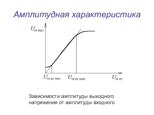 Амплитудная характеристика Зависимости амплитуды выходного напряжения от амплитуды входного