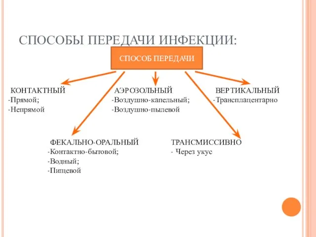 СПОСОБЫ ПЕРЕДАЧИ ИНФЕКЦИИ: СПОСОБ ПЕРЕДАЧИ КОНТАКТНЫЙ Прямой; Непрямой АЭРОЗОЛЬНЫЙ Воздушно-капельный; Воздушно-пылевой