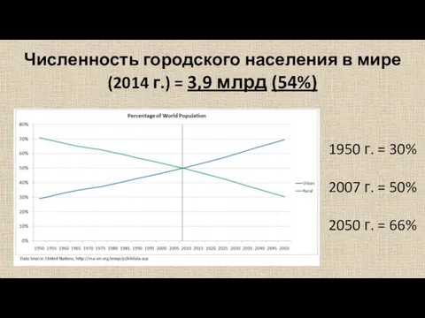 Численность городского населения в мире (2014 г.) = 3,9 млрд (54%)