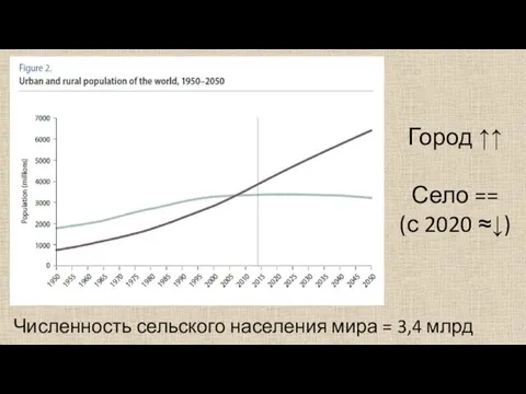 Город ↑↑ Село == (с 2020 ≈↓) Численность сельского населения мира = 3,4 млрд