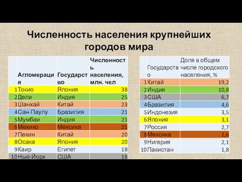 Численность населения крупнейших городов мира