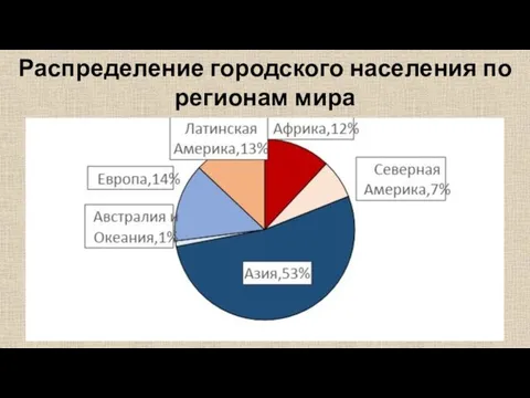 Распределение городского населения по регионам мира