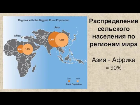 Распределение сельского населения по регионам мира Азия + Африка = 90%