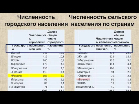 Численность городского населения по странам Численность сельского населения по странам