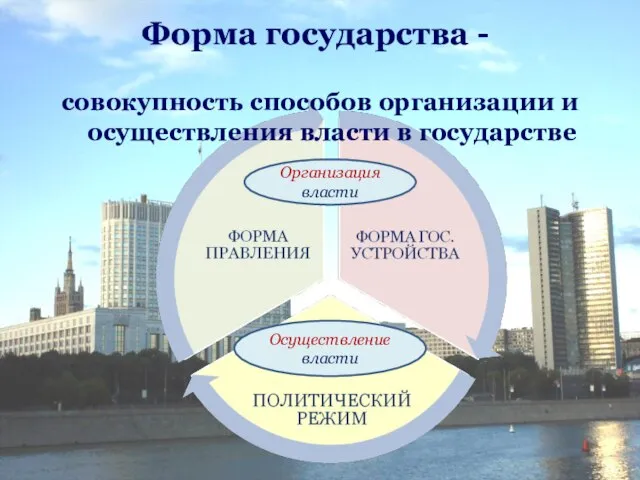 Форма государства - совокупность способов организации и осуществления власти в государстве Организация власти Осуществление власти