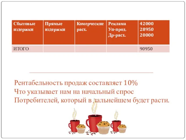 Рентабельность продаж составляет 10% Что указывает нам на начальный спрос Потребителей,