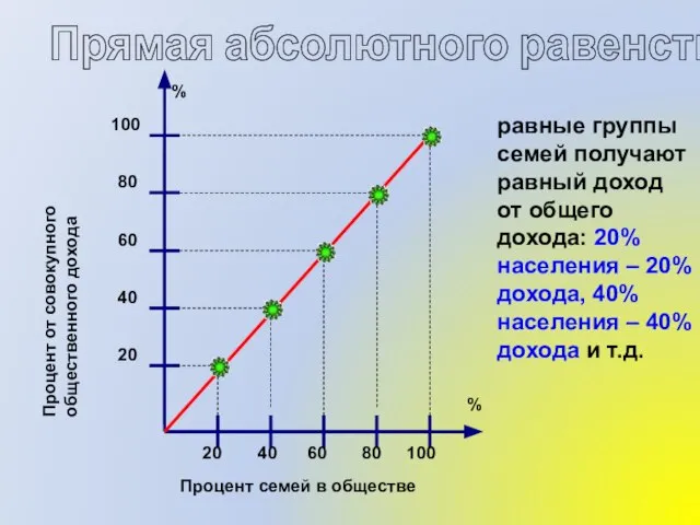 Прямая абсолютного равенства Процент от совокупного общественного дохода Процент семей в