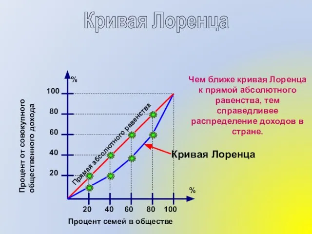 Кривая Лоренца Прямая абсолютного равенства Процент от совокупного общественного дохода Процент