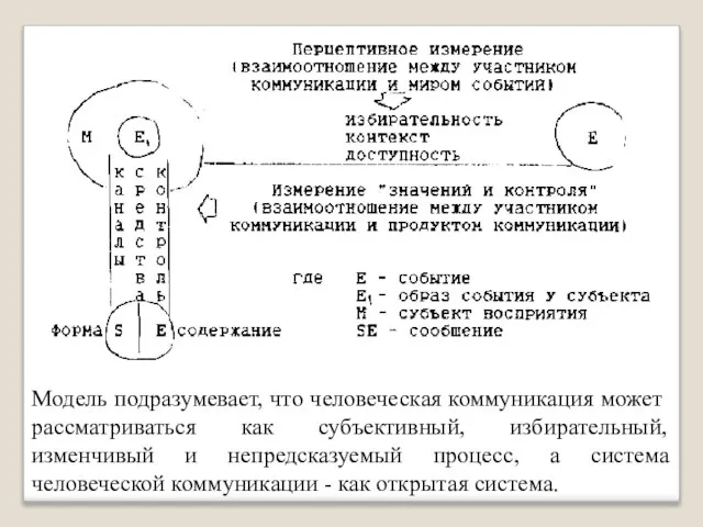 Модель подразумевает, что человеческая коммуникация может рассматриваться как субъективный, избирательный, изменчивый