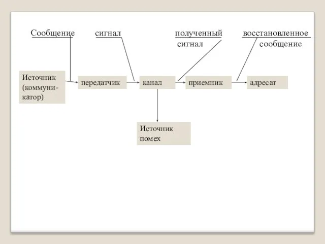 Сообщение сигнал полученный восстановленное сигнал сообщение Источник (коммуни-катор) передатчик канал приемник адресат Источник помех