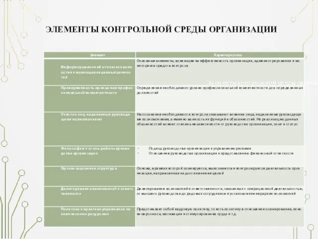 ЭЛЕМЕНТЫ КОНТРОЛЬНОЙ СРЕДЫ ОРГАНИЗАЦИИ Эл.ем.ен.ты ко.нт.ро.ль.но.й ср.ед.ы ор.га.ни.за.ци.и