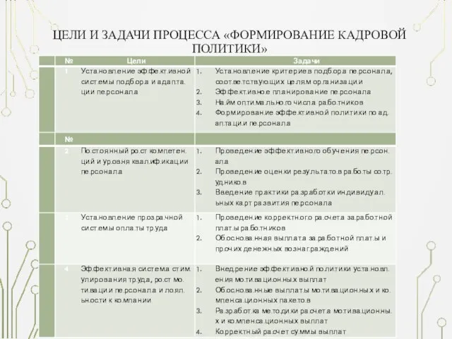 ЦЕЛИ И ЗАДАЧИ ПРОЦЕССА «ФОРМИРОВАНИЕ КАДРОВОЙ ПОЛИТИКИ» Це.ли и за.да.чи пр.оц.ес.са