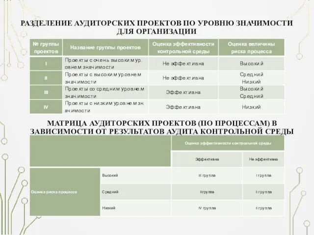 РАЗДЕЛЕНИЕ АУДИТОРСКИХ ПРОЕКТОВ ПО УРОВНЮ ЗНАЧИМОСТИ ДЛЯ ОРГАНИЗАЦИИ МАТРИЦА АУДИТОРСКИХ ПРОЕКТОВ