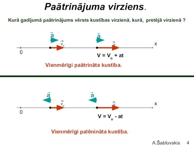 A.Šablovskis Paātrinājuma virziens. x 0 vo v a a x 0