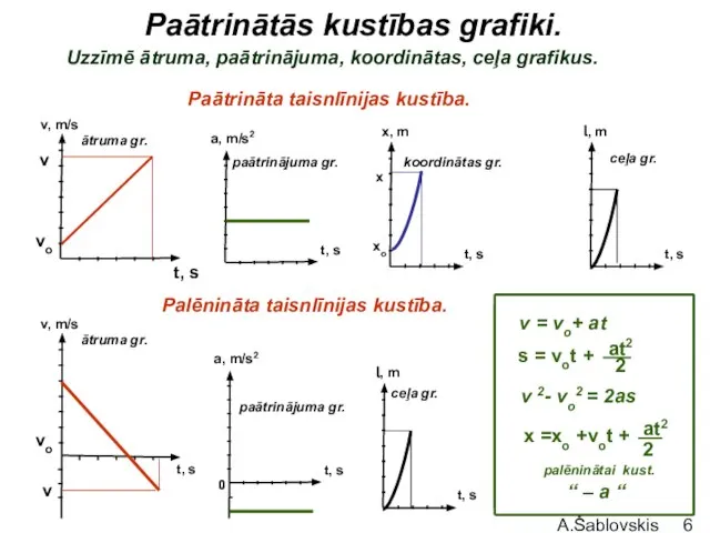 A.Šablovskis Paātrinātās kustības grafiki. Paātrināta taisnlīnijas kustība. Uzzīmē ātruma, paātrinājuma, koordinātas, ceļa grafikus. Palēnināta taisnlīnijas kustība.