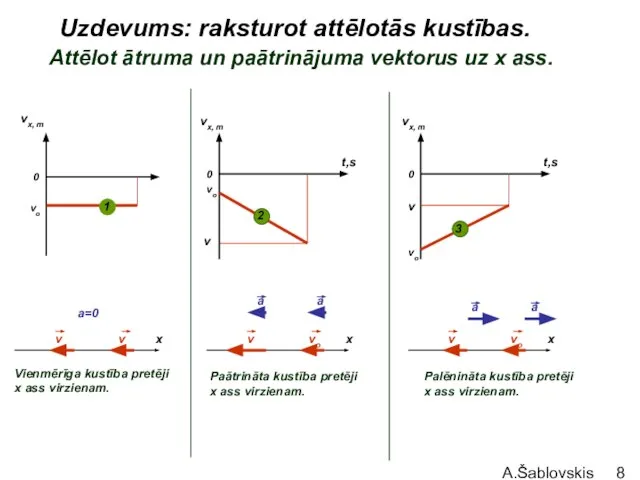 A.Šablovskis Uzdevums: raksturot attēlotās kustības. Attēlot ātruma un paātrinājuma vektorus uz