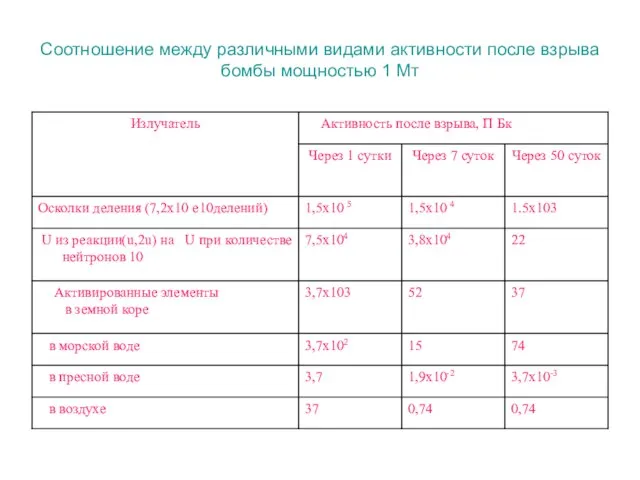 Соотношение между различными видами активности после взрыва бомбы мощностью 1 Мт