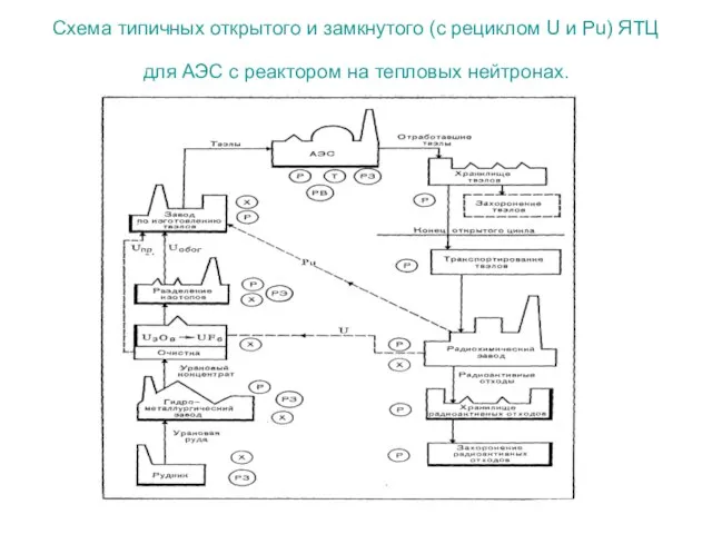 Схема типичных открытого и замкнутого (с рециклом U и Рu) ЯТЦ