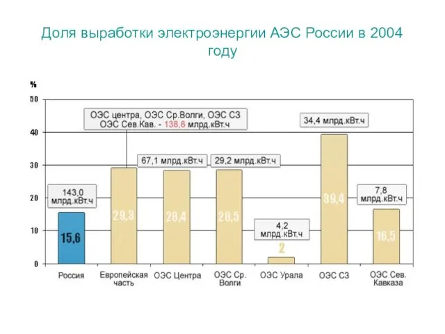 Доля выработки электроэнергии АЭС России в 2004 году
