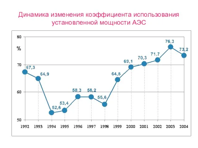 Динамика изменения коэффициента использования установленной мощности АЭС