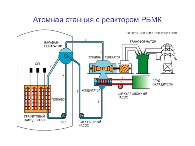 Атомная станция с реактором РБМК