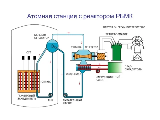 Атомная станция с реактором РБМК