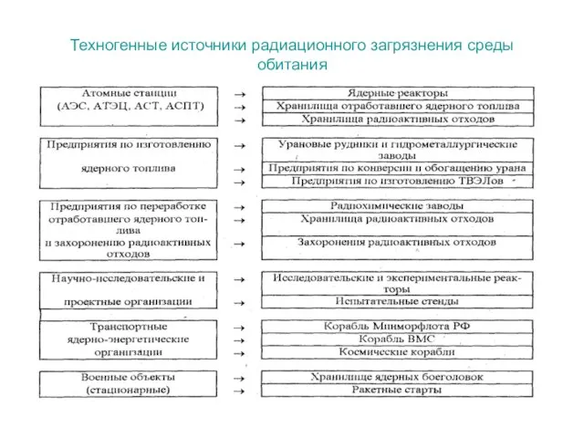 Техногенные источники радиационного загрязнения среды обитания