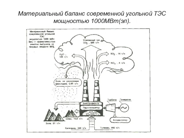 Материальный баланс современной угольной ТЭС мощностью 1000МВт(эл).