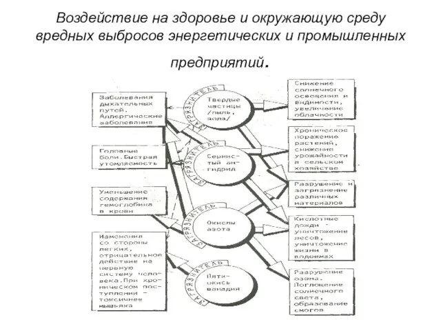 Воздействие на здоровье и окружающую среду вредных выбросов энергетических и промышленных предприятий.