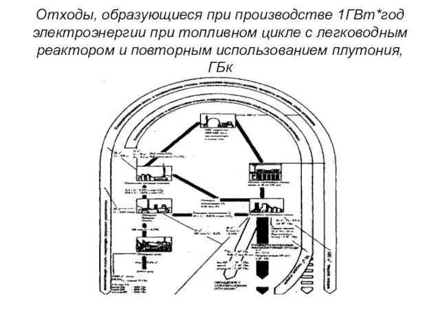 Отходы, образующиеся при производстве 1ГВт*год электроэнергии при топливном цикле с легководным