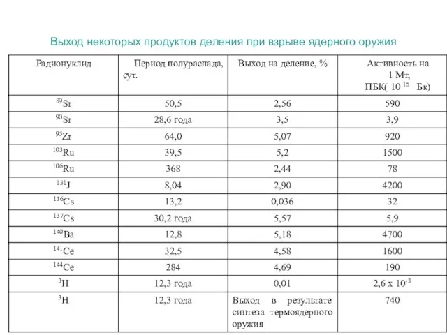 Выход некоторых продуктов деления при взрыве ядерного оружия