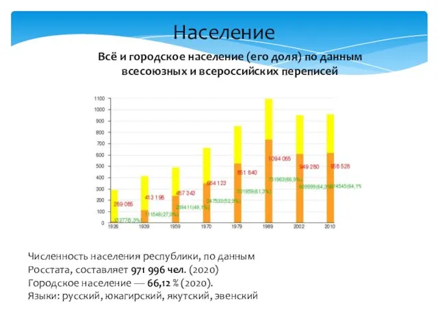 Население Численность населения республики, по данным Росстата, составляет 971 996 чел.