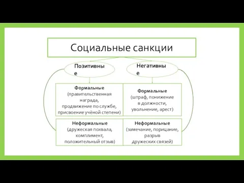 Неформальные (дружеская похвала, комплимент, положительный отзыв) Социальные санкции Позитивные Негативные Формальные