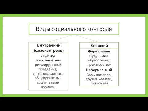 Виды социального контроля Внутренний (самоконтроль) Внешний Индивид самостоятельно регулирует своё поведение,