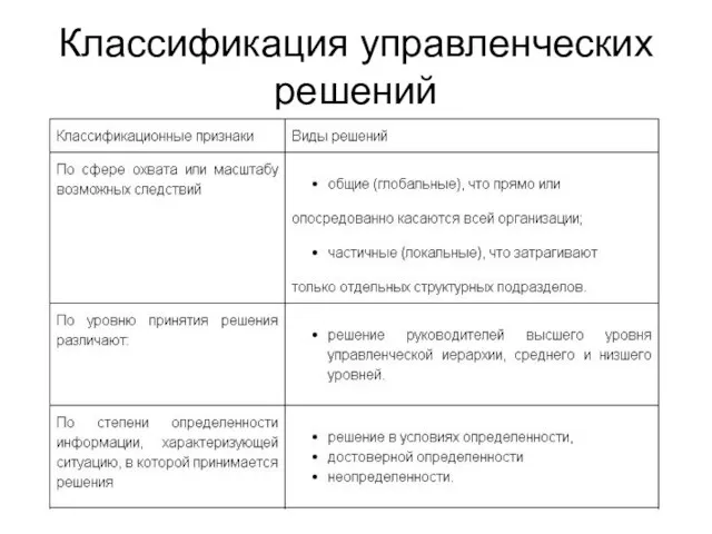 Классификация управленческих решений