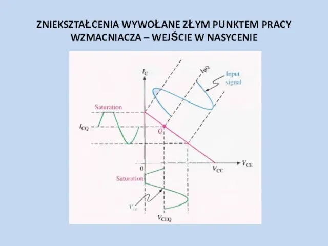 ZNIEKSZTAŁCENIA WYWOŁANE ZŁYM PUNKTEM PRACY WZMACNIACZA – WEJŚCIE W NASYCENIE