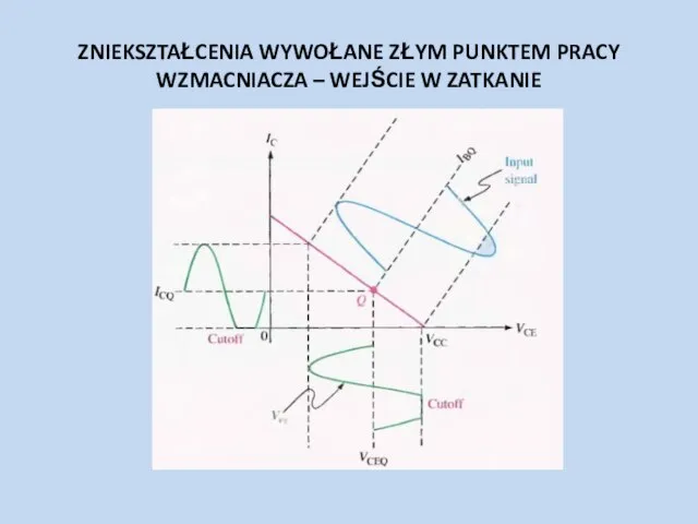 ZNIEKSZTAŁCENIA WYWOŁANE ZŁYM PUNKTEM PRACY WZMACNIACZA – WEJŚCIE W ZATKANIE