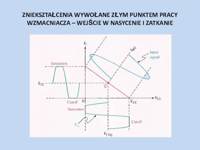 ZNIEKSZTAŁCENIA WYWOŁANE ZŁYM PUNKTEM PRACY WZMACNIACZA – WEJŚCIE W NASYCENIE I ZATKANIE