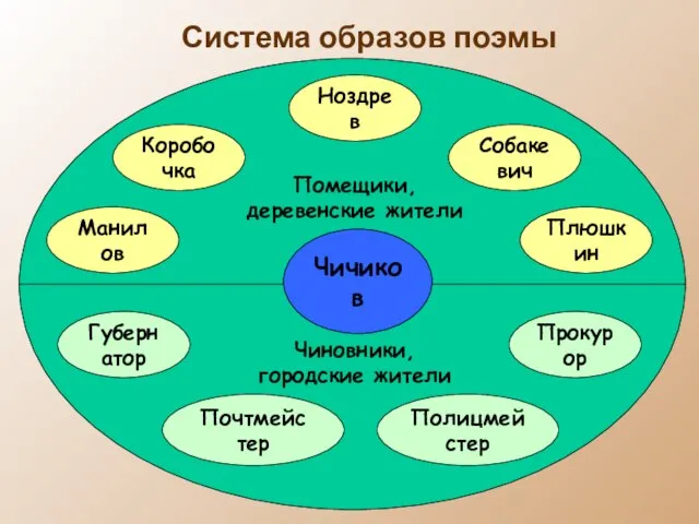 Чичиков Манилов Коробочка Ноздрев Собакевич Плюшкин Губернатор Прокурор Полицмейстер Система образов