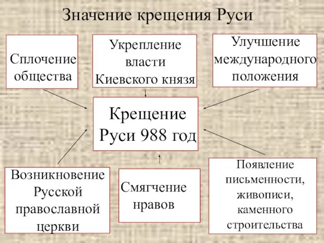 Значение крещения Руси Укрепление власти Киевского князя Сплочение общества Улучшение международного