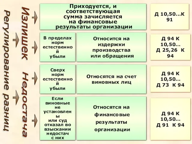 Приходуется, и соответствующая сумма зачисляется на финансовые результаты организации Приходуется, и